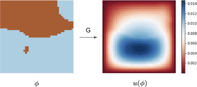 Figure 1 for Learning differentiable solvers for systems with hard constraints