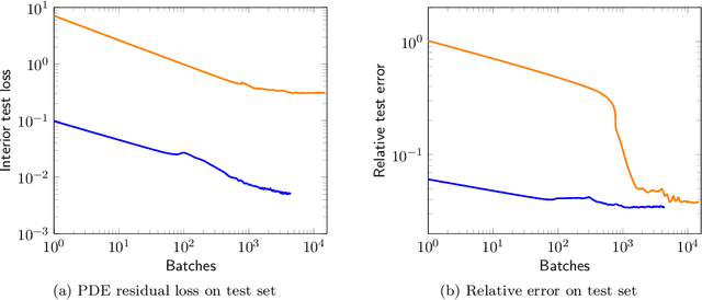 Figure 3 for Learning differentiable solvers for systems with hard constraints