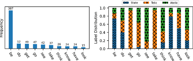 Figure 1 for Aspectuality Across Genre: A Distributional Semantics Approach