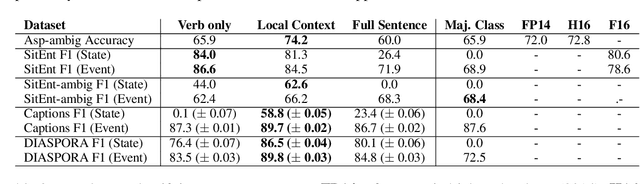 Figure 3 for Aspectuality Across Genre: A Distributional Semantics Approach