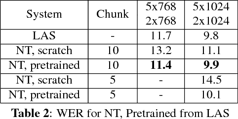 Figure 3 for Improving the Performance of Online Neural Transducer Models