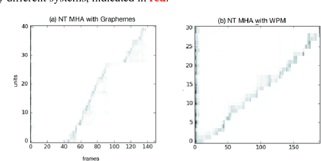 Figure 4 for Improving the Performance of Online Neural Transducer Models