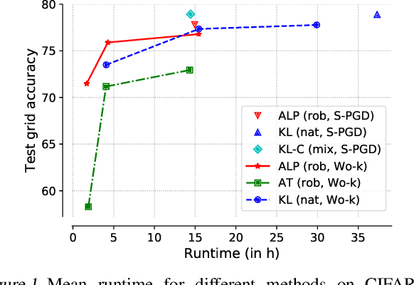 Figure 2 for Invariance-inducing regularization using worst-case transformations suffices to boost accuracy and spatial robustness