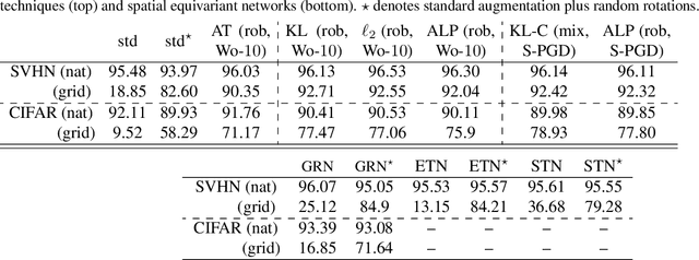 Figure 1 for Invariance-inducing regularization using worst-case transformations suffices to boost accuracy and spatial robustness