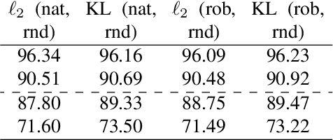 Figure 3 for Invariance-inducing regularization using worst-case transformations suffices to boost accuracy and spatial robustness