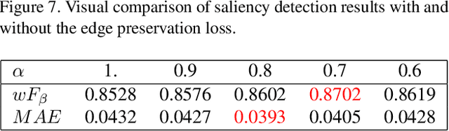 Figure 4 for Pyramid Feature Attention Network for Saliency detection