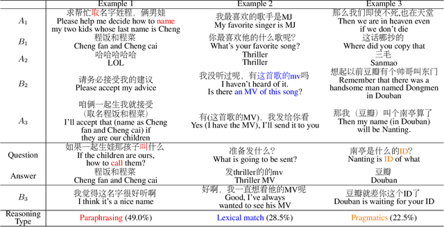 Figure 1 for Reasoning in Dialog: Improving Response Generation by Context Reading Comprehension