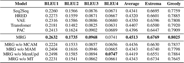 Figure 3 for Reasoning in Dialog: Improving Response Generation by Context Reading Comprehension