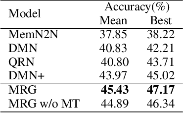 Figure 4 for Reasoning in Dialog: Improving Response Generation by Context Reading Comprehension