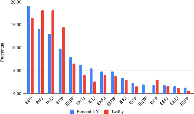 Figure 2 for Matching Theory and Data with Personal-ITY: What a Corpus of Italian YouTube Comments Reveals About Personality