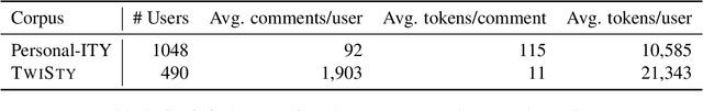 Figure 3 for Matching Theory and Data with Personal-ITY: What a Corpus of Italian YouTube Comments Reveals About Personality