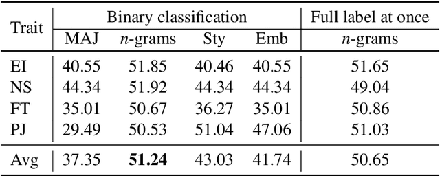 Figure 4 for Matching Theory and Data with Personal-ITY: What a Corpus of Italian YouTube Comments Reveals About Personality