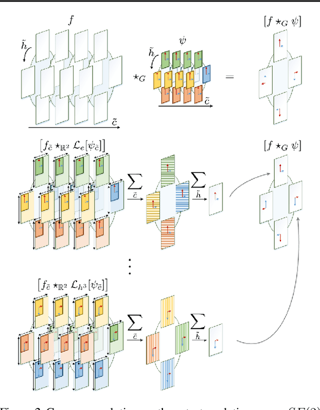 Figure 2 for Attentive Group Equivariant Convolutional Networks