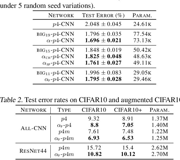 Figure 3 for Attentive Group Equivariant Convolutional Networks