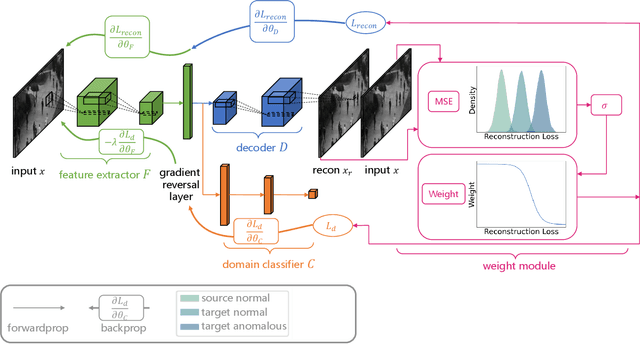 Figure 1 for Importance Weighted Adversarial Discriminative Transfer for Anomaly Detection