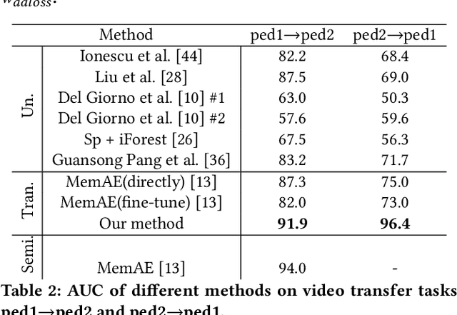 Figure 4 for Importance Weighted Adversarial Discriminative Transfer for Anomaly Detection