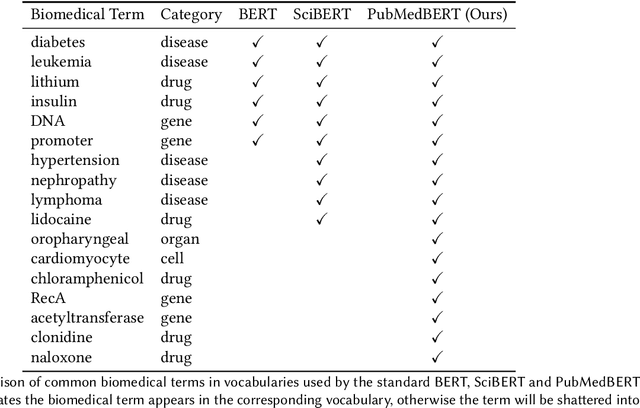 Figure 2 for Domain-Specific Language Model Pretraining for Biomedical Natural Language Processing