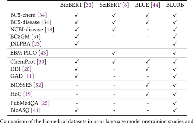 Figure 3 for Domain-Specific Language Model Pretraining for Biomedical Natural Language Processing