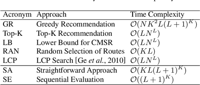 Figure 2 for Collective Mobile Sequential Recommendation: A Recommender System for Multiple Taxicabs