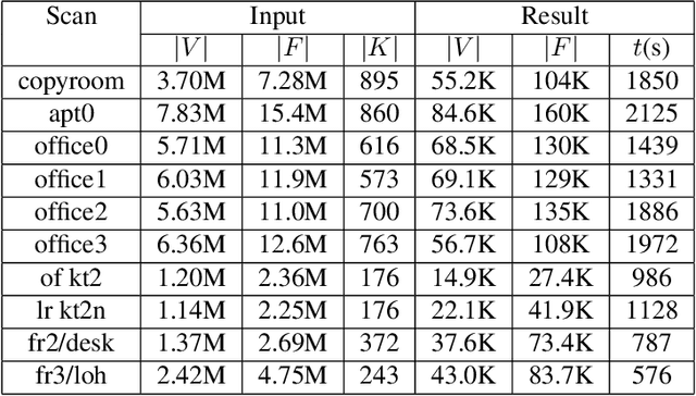 Figure 2 for Plane-Based Optimization of Geometry and Texture for RGB-D Reconstruction of Indoor Scenes