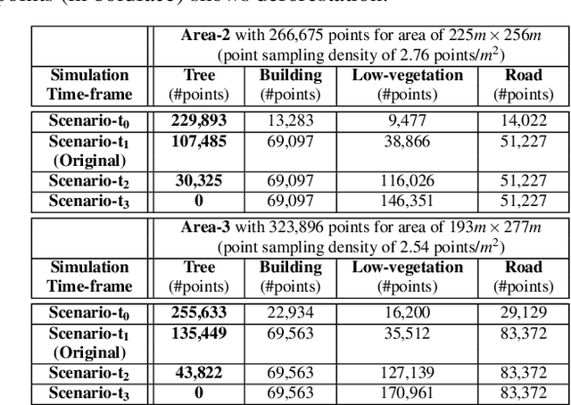 Figure 2 for Augmented Semantic Signatures of Airborne LiDAR Point Clouds for Determining Change in Time-varying Data