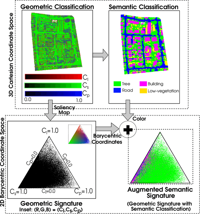 Figure 1 for Augmented Semantic Signatures of Airborne LiDAR Point Clouds for Determining Change in Time-varying Data