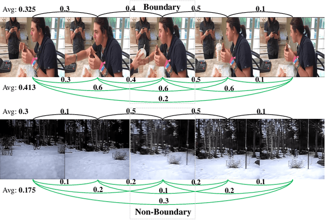 Figure 1 for Progressive Attention on Multi-Level Dense Difference Maps for Generic Event Boundary Detection