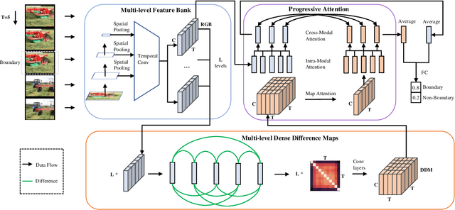 Figure 3 for Progressive Attention on Multi-Level Dense Difference Maps for Generic Event Boundary Detection