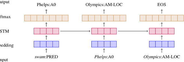 Figure 1 for Improving Implicit Semantic Role Labeling by Predicting Semantic Frame Arguments