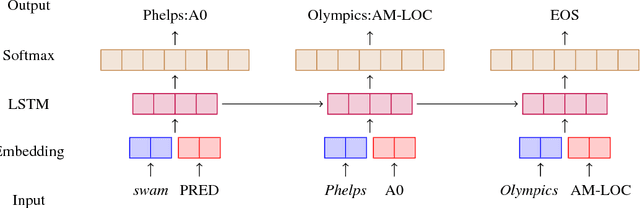 Figure 3 for Improving Implicit Semantic Role Labeling by Predicting Semantic Frame Arguments