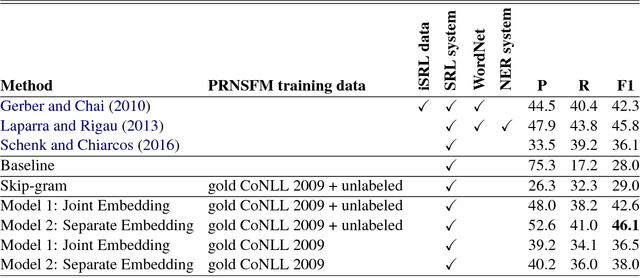 Figure 2 for Improving Implicit Semantic Role Labeling by Predicting Semantic Frame Arguments