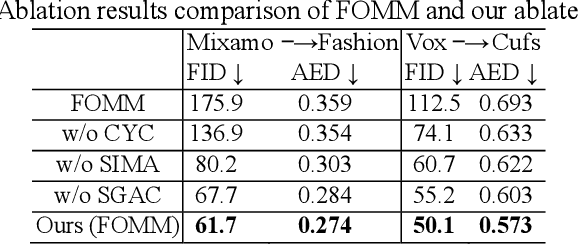 Figure 4 for Motion and Appearance Adaptation for Cross-Domain Motion Transfer