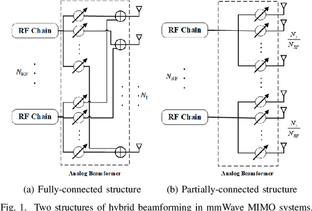 Figure 1 for Manifold Optimization Methods for Hybrid beamforming in mmWave Dual-Function Radar-Communication System