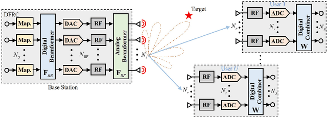 Figure 2 for Manifold Optimization Methods for Hybrid beamforming in mmWave Dual-Function Radar-Communication System