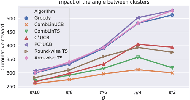 Figure 2 for An Arm-Wise Randomization Approach to Combinatorial Linear Semi-Bandits