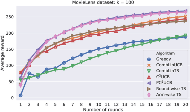 Figure 4 for An Arm-Wise Randomization Approach to Combinatorial Linear Semi-Bandits