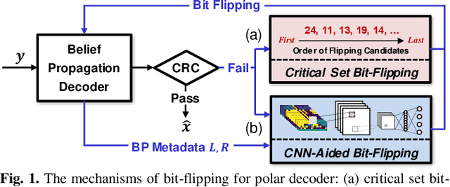 Figure 1 for Convolutional Neural Network-aided Bit-flipping for Belief Propagation Decoding of Polar Codes