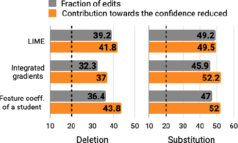 Figure 4 for Explain, Edit, and Understand: Rethinking User Study Design for Evaluating Model Explanations