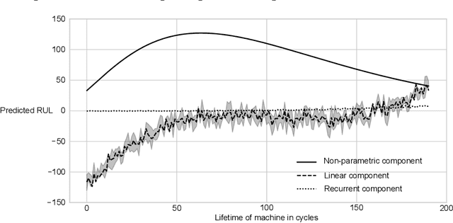 Figure 4 for Forecasting remaining useful life: Interpretable deep learning approach via variational Bayesian inferences