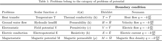 Figure 1 for Analysis of three dimensional potential problems in non-homogeneous media with deep learning based collocation method