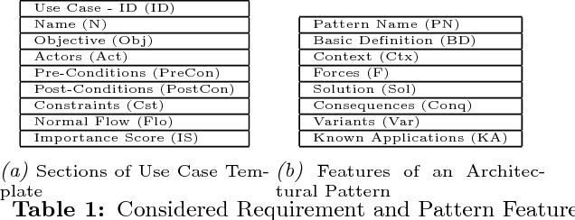 Figure 2 for APR: Architectural Pattern Recommender