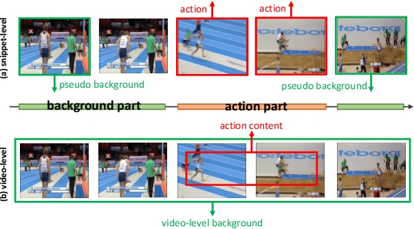 Figure 1 for Forcing the Whole Video as Background: An Adversarial Learning Strategy for Weakly Temporal Action Localization