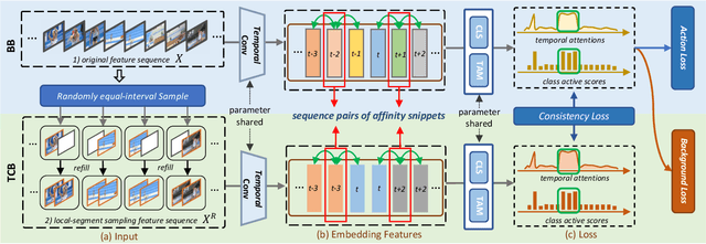 Figure 3 for Forcing the Whole Video as Background: An Adversarial Learning Strategy for Weakly Temporal Action Localization