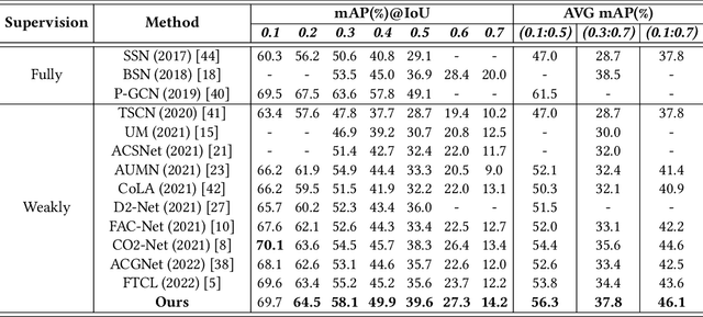 Figure 2 for Forcing the Whole Video as Background: An Adversarial Learning Strategy for Weakly Temporal Action Localization