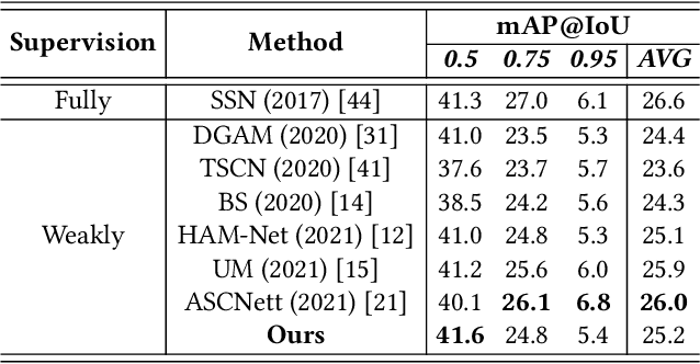 Figure 4 for Forcing the Whole Video as Background: An Adversarial Learning Strategy for Weakly Temporal Action Localization