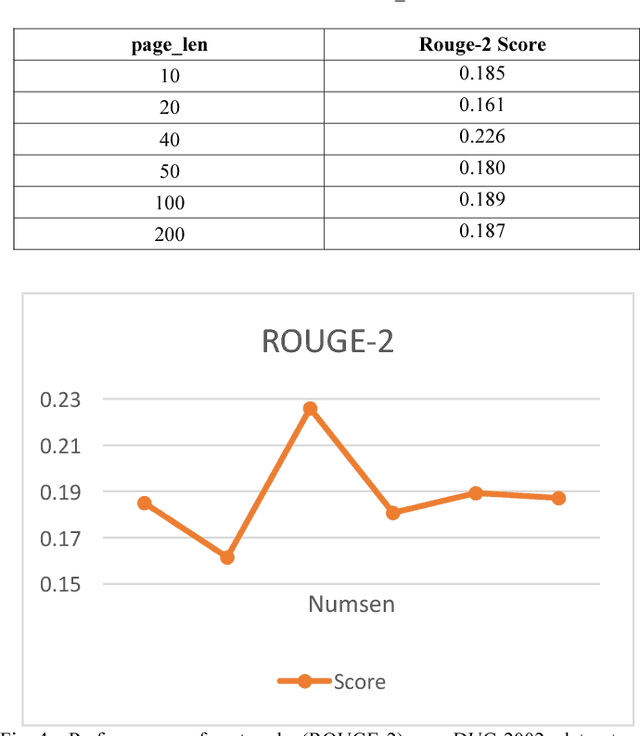 Figure 4 for Extractive Text Summarization using Neural Networks