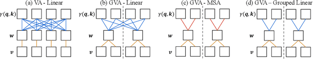 Figure 3 for Point Transformer V2: Grouped Vector Attention and Partition-based Pooling