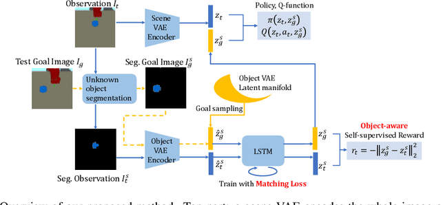 Figure 1 for ROLL: Visual Self-Supervised Reinforcement Learning with Object Reasoning
