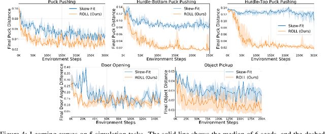 Figure 4 for ROLL: Visual Self-Supervised Reinforcement Learning with Object Reasoning