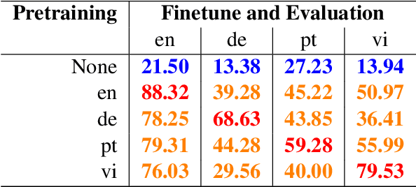 Figure 2 for On the ability of monolingual models to learn language-agnostic representations